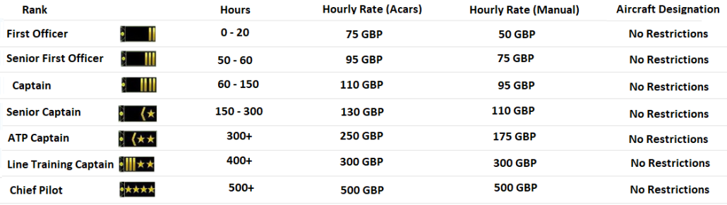 Pilot Ranks – Luxury Airways Virtual